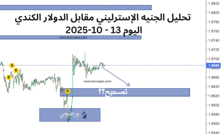 تحليل الجنيه الإسترليني مقابل الدولار الكندي اليوم 13 - 10-2025