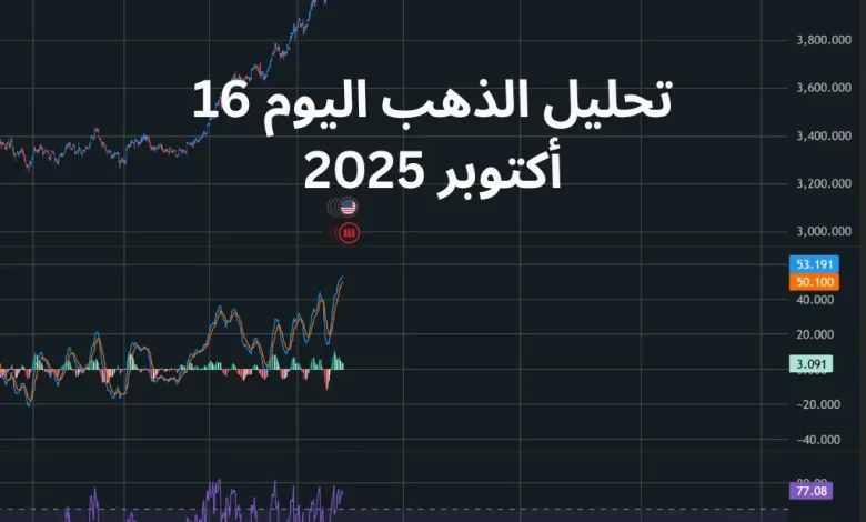 تحليل الذهب اليوم 16 أكتوبر 2025