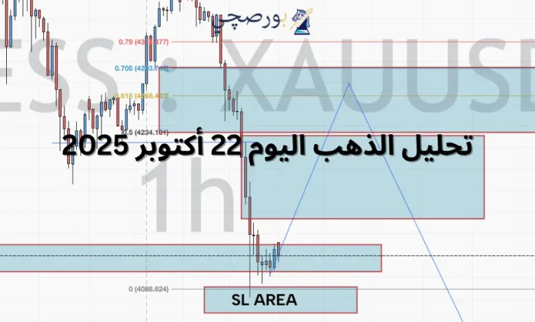 تحليل الذهب اليوم 22 أكتوبر 2025: هبوط حاد من قمة $4,380