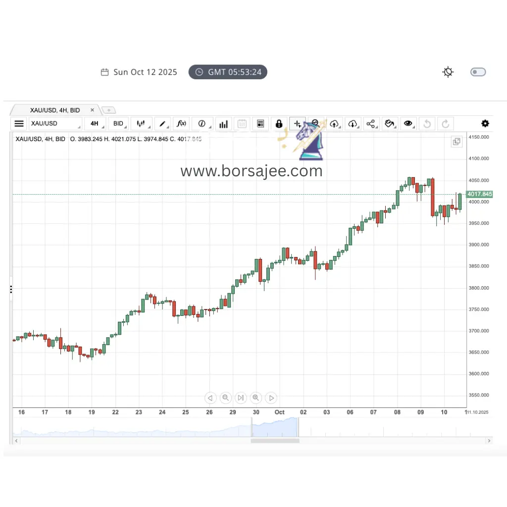 _سعر الذهب اليوم 12 أكتوبر 2025