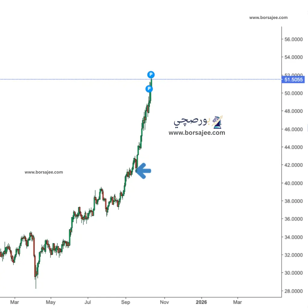 سعر الفضة اليوم 13 اكتوبر 2025