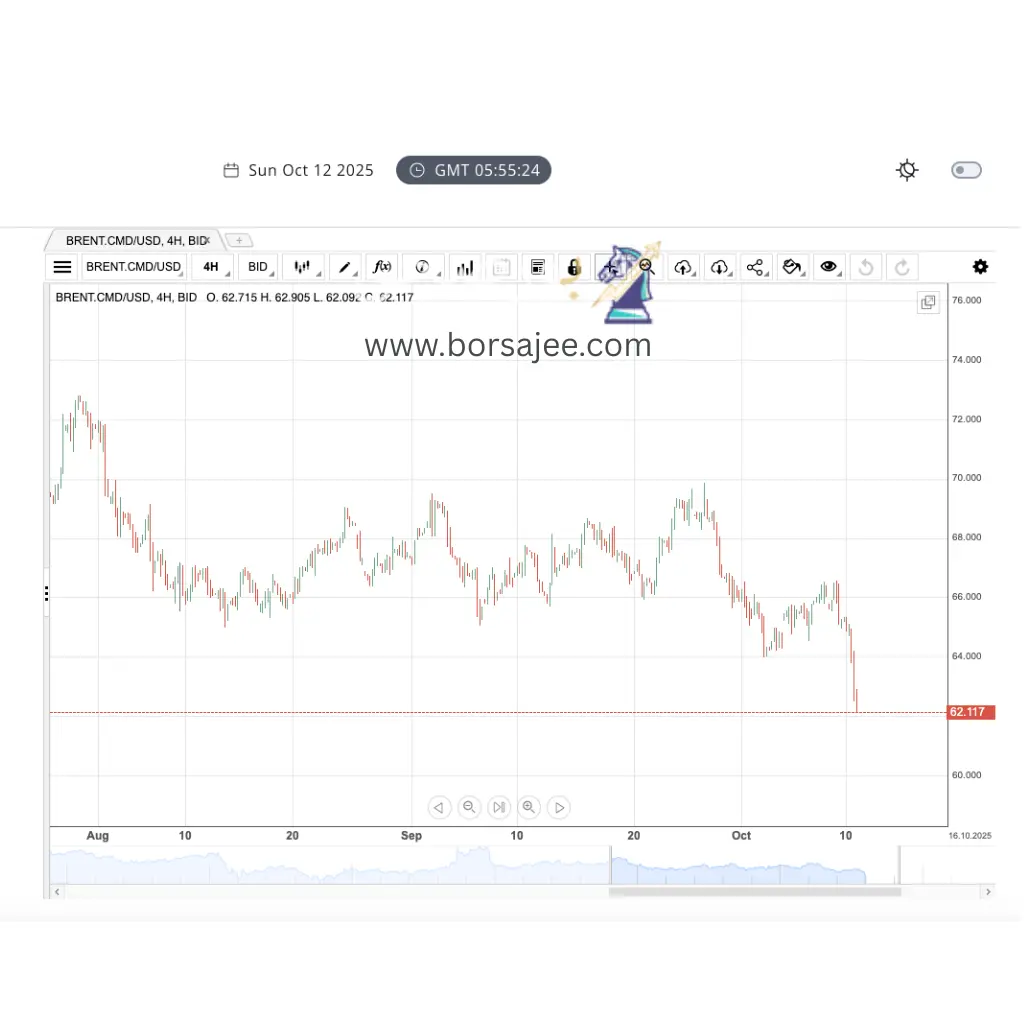 سعر نفط برنت اليوم 12 أكتوبر 2025