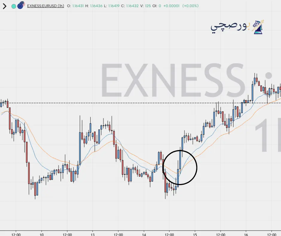 شارت تداول يورو دولار يوضح المتوسطات المتحركة EMA 13 و EMA 26 حسب طريقة ألكسندر إيلدر