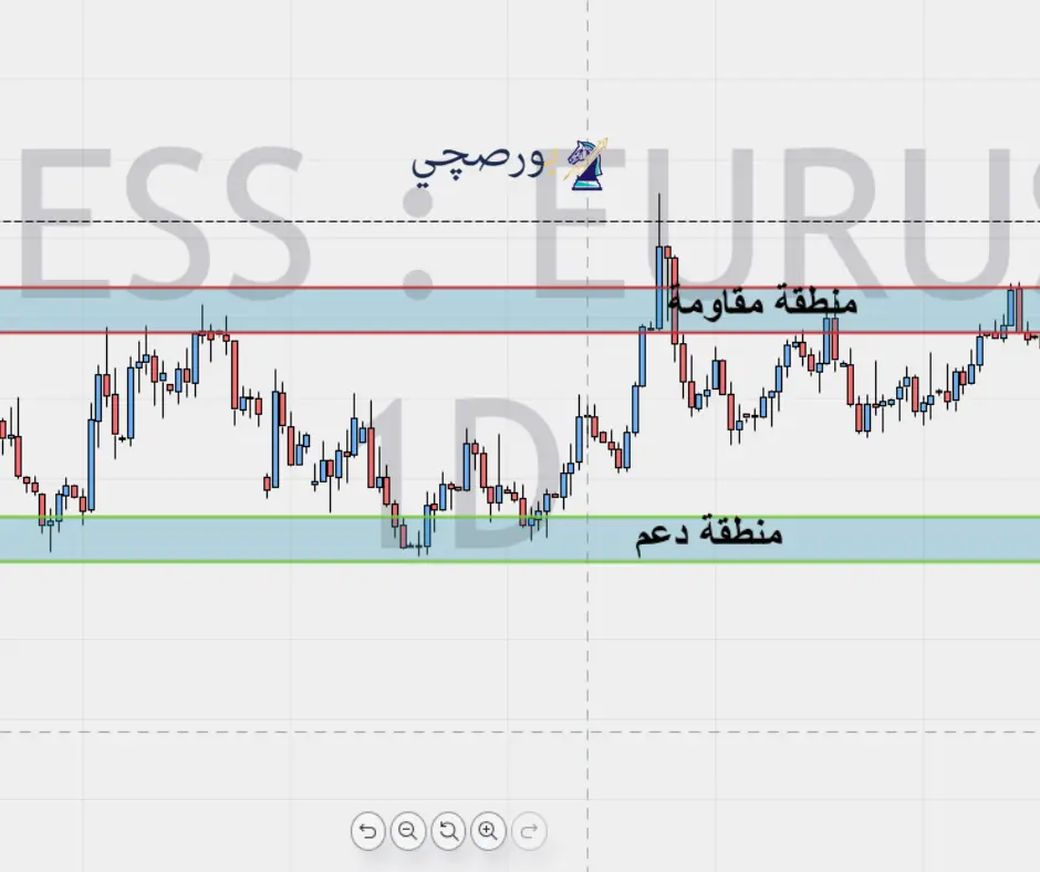 شارت كيفية رسم مناطق الدعم والمقاومة حسب منهج الدكتور ألكسندر إيلدر