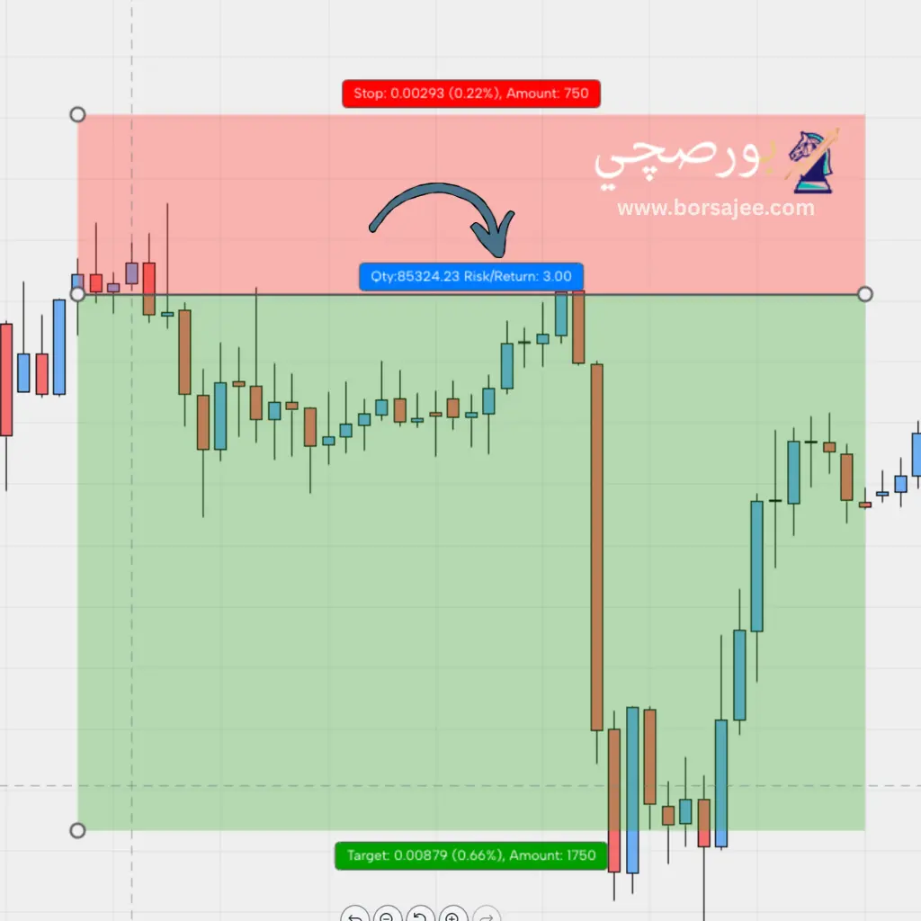 شرح RR risk reward ratio نسبة الربح للخساره