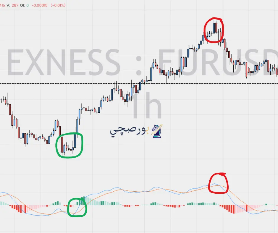 مؤشر MACD Histogram مع إشارات التداول حسب نظام ألكسندر إيلدر borsajee بوزصجي صور ، تحليل يورو دولار macd